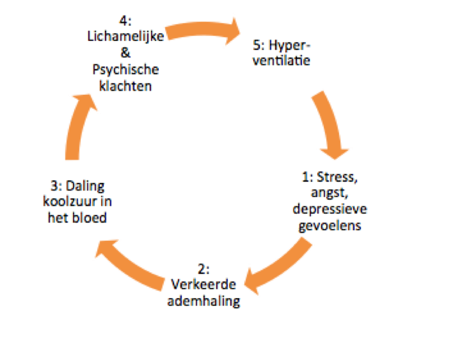 Chronische hyperventilatie