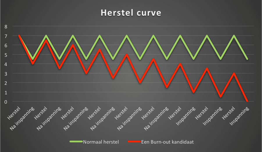 Hoe ontstaat een burn out?