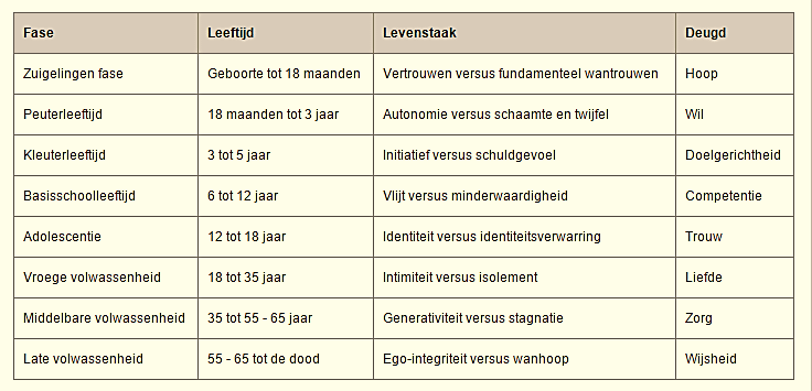 Stressfactoren per levensfase