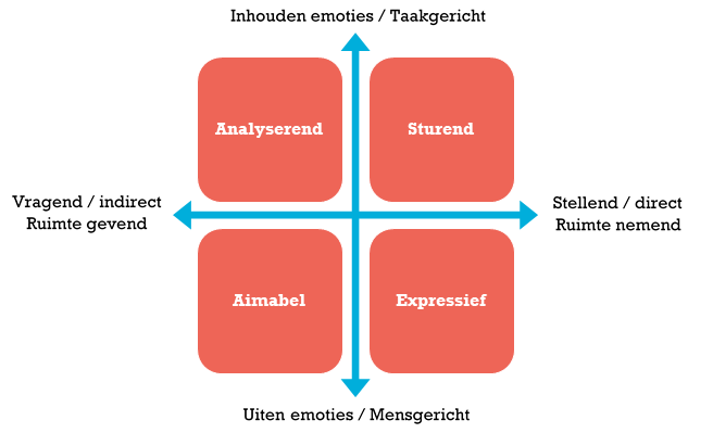 Stappen naar effectieve communicatie