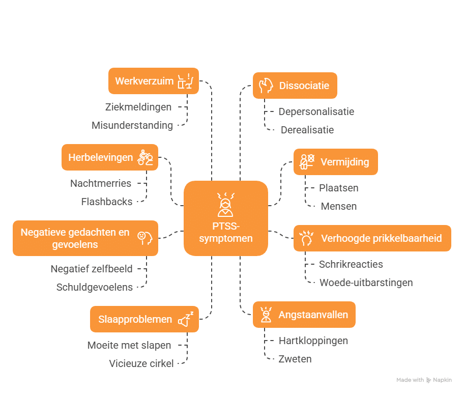 PTSS-symptomen herkennen