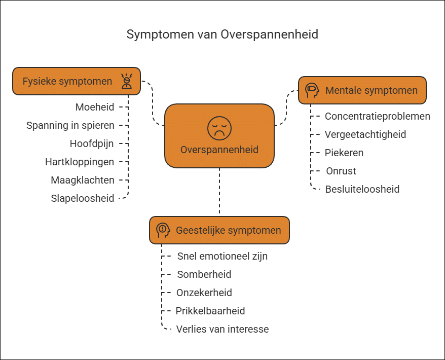 symptomen van overspannenheid