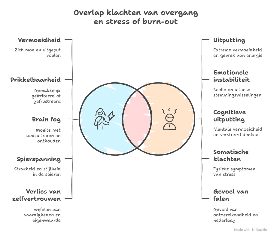 De relatie tussen de overgang, stress en burn-out - ruudmeulenberg